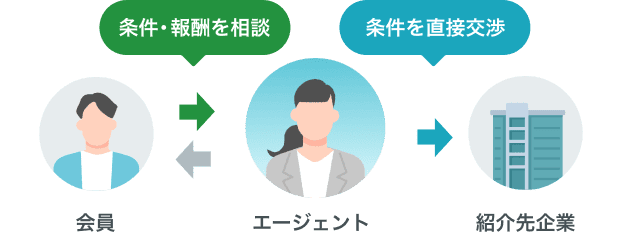 会員が条件と報酬を相談し、エージェントが紹介先企業と直接交渉